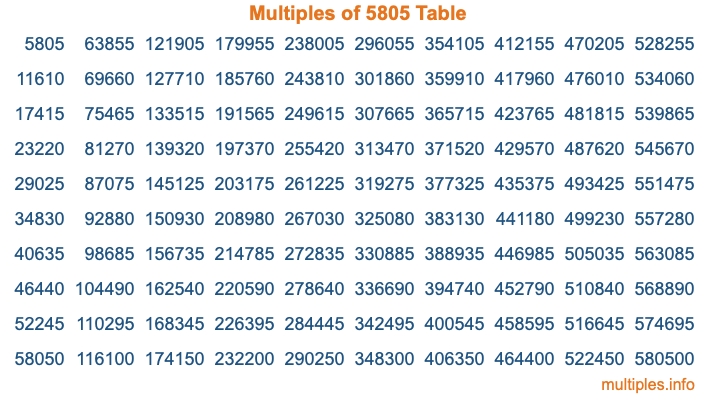 Multiples of 5805 Table Multiples of 5805 Table