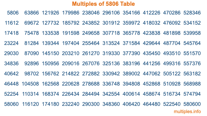 Multiples of 5806 Table Multiples of 5806 Table