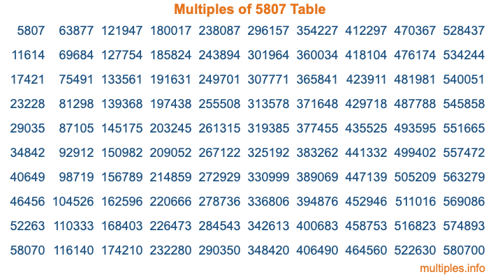 Multiples of 5807 Table Multiples of 5807 Table
