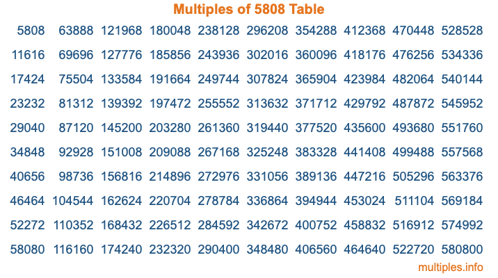 Multiples of 5808 Table Multiples of 5808 Table