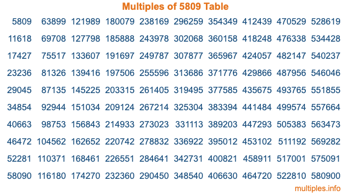 Multiples of 5809 Table Multiples of 5809 Table