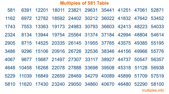 Multiples of 581 Table