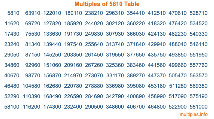 Multiples of 5810 Table Multiples of 5810 Table