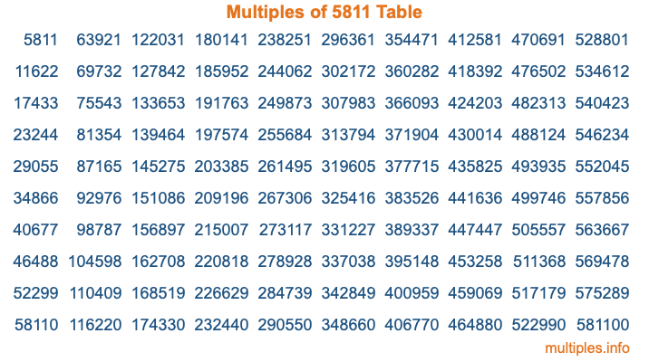 Multiples of 5811 Table Multiples of 5811 Table