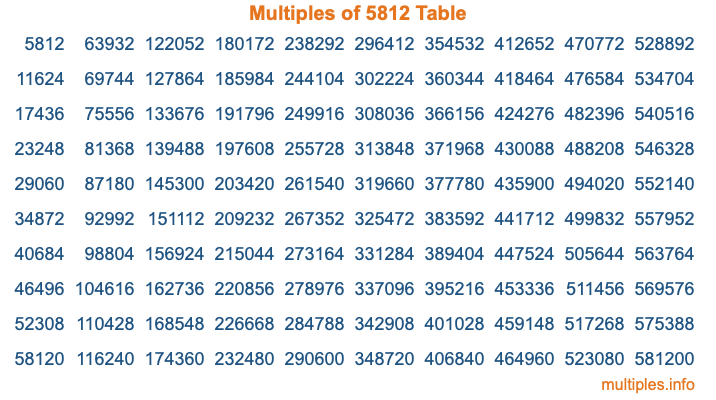 Multiples of 5812 Table Multiples of 5812 Table