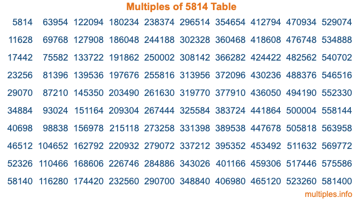 Multiples of 5814 Table Multiples of 5814 Table