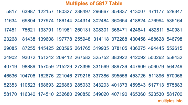 Multiples of 5817 Table Multiples of 5817 Table