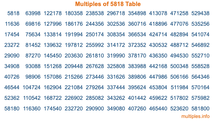 Multiples of 5818 Table Multiples of 5818 Table