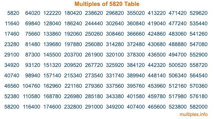 Multiples of 5820 Table