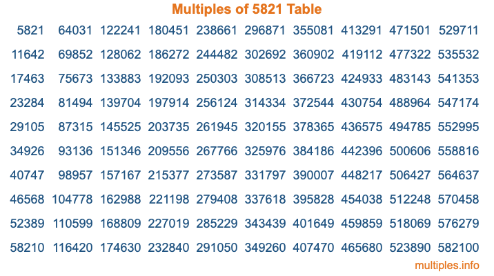 Multiples of 5821 Table Multiples of 5821 Table