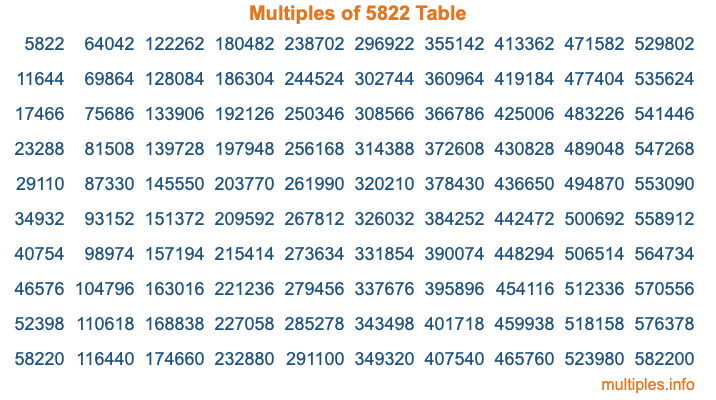 Multiples of 5822 Table Multiples of 5822 Table