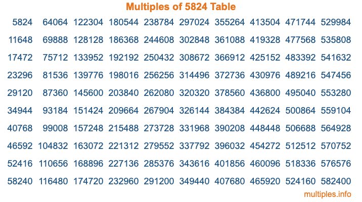 Multiples of 5824 Table Multiples of 5824 Table