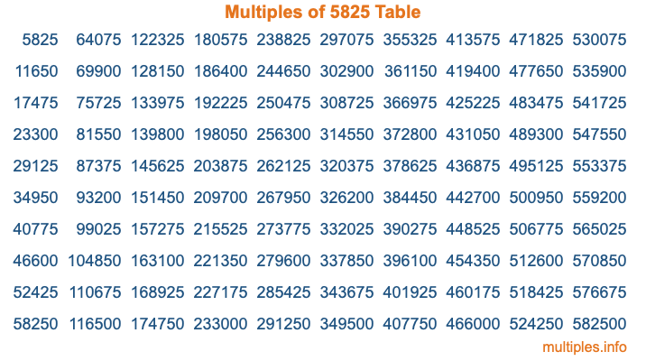 Multiples of 5825 Table Multiples of 5825 Table