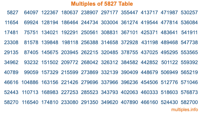 Multiples of 5827 Table Multiples of 5827 Table