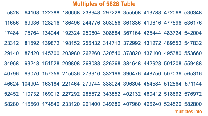 Multiples of 5828 Table Multiples of 5828 Table