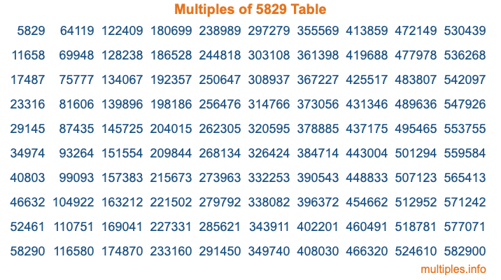Multiples of 5829 Table Multiples of 5829 Table