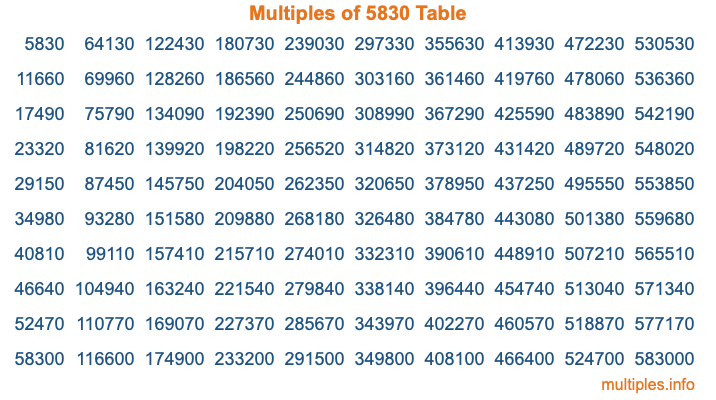Multiples of 5830 Table Multiples of 5830 Table