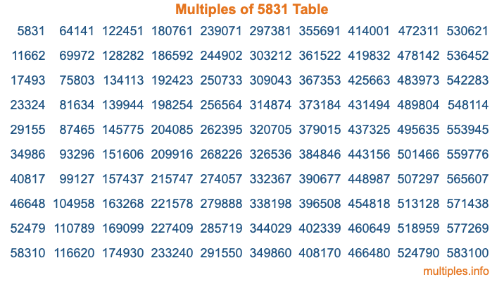 Multiples of 5831 Table Multiples of 5831 Table