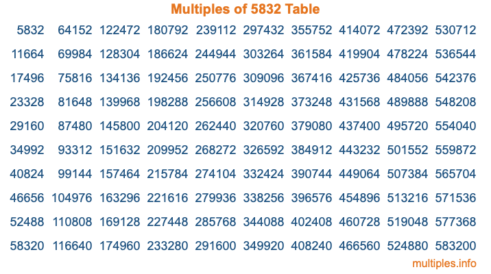 Multiples of 5832 Table