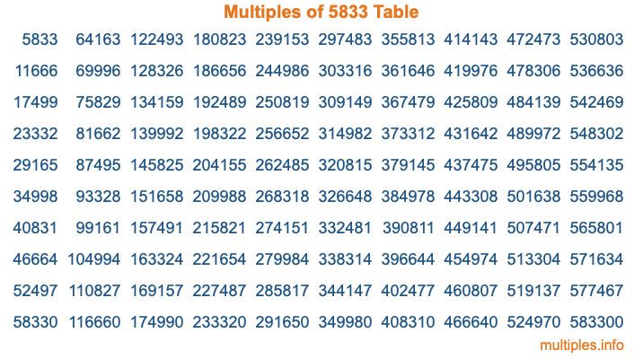 Multiples of 5833 Table Multiples of 5833 Table