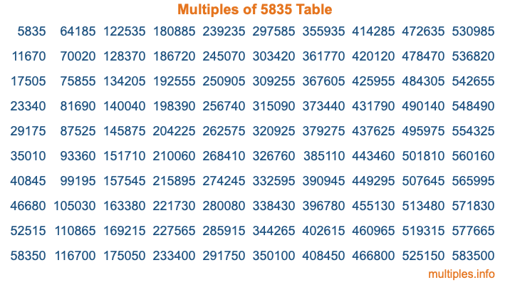 Multiples of 5835 Table Multiples of 5835 Table