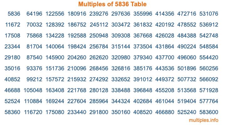 Multiples of 5836 Table Multiples of 5836 Table