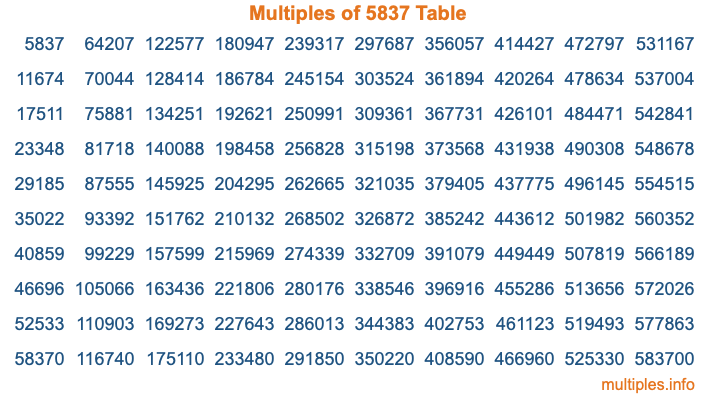 Multiples of 5837 Table Multiples of 5837 Table
