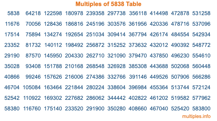 Multiples of 5838 Table Multiples of 5838 Table