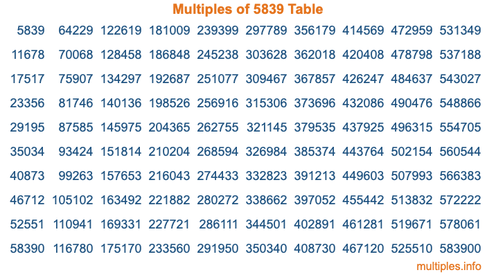 Multiples of 5839 Table