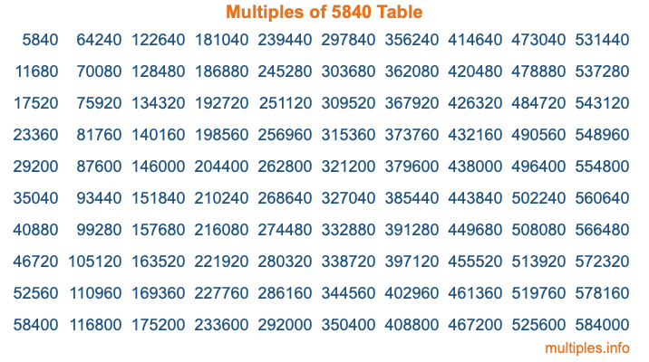 Multiples of 5840 Table