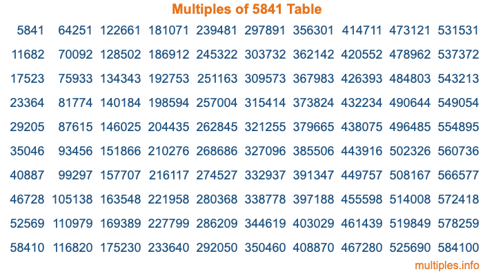 Multiples of 5841 Table Multiples of 5841 Table