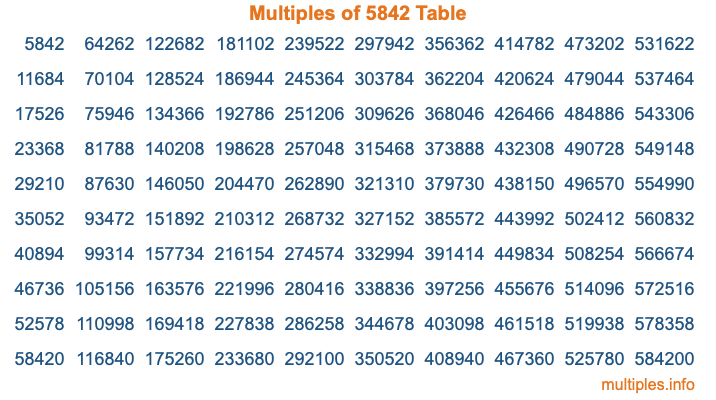Multiples of 5842 Table Multiples of 5842 Table