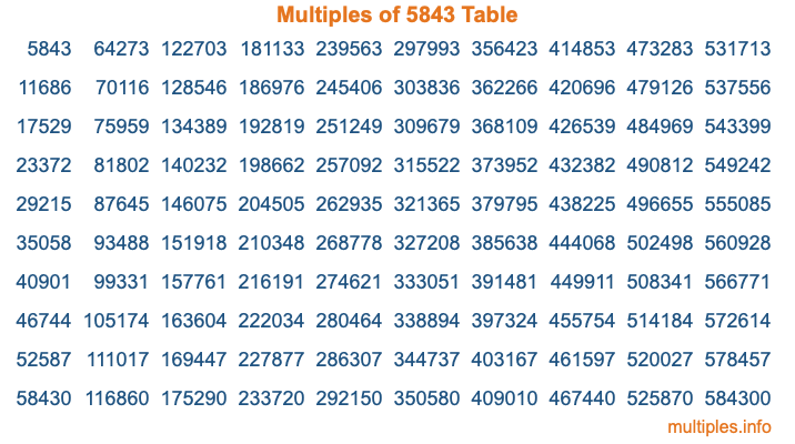 Multiples of 5843 Table Multiples of 5843 Table