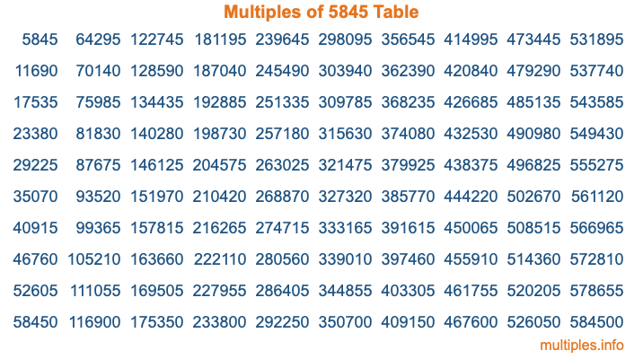 Multiples of 5845 Table