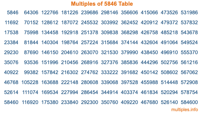 Multiples of 5846 Table Multiples of 5846 Table