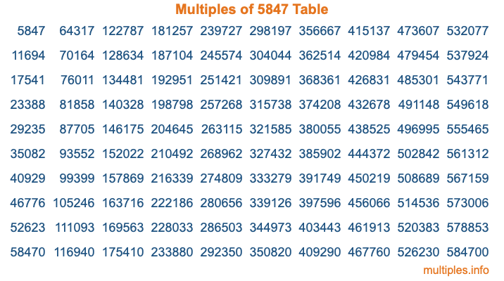 Multiples of 5847 Table