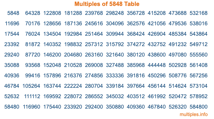 Multiples of 5848 Table