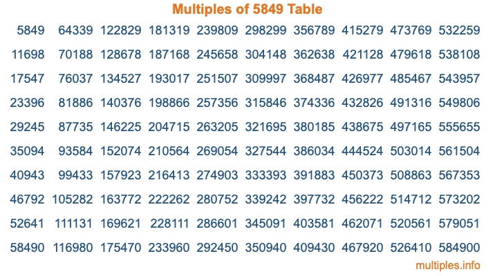 Multiples of 5849 Table