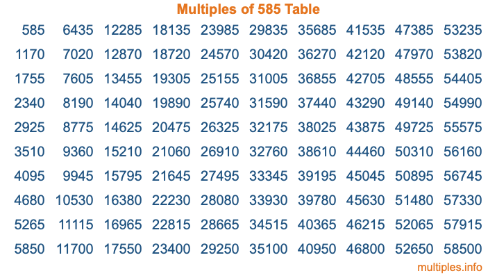 Multiples of 585 Table
