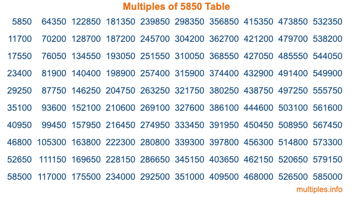Multiples of 5850 Table