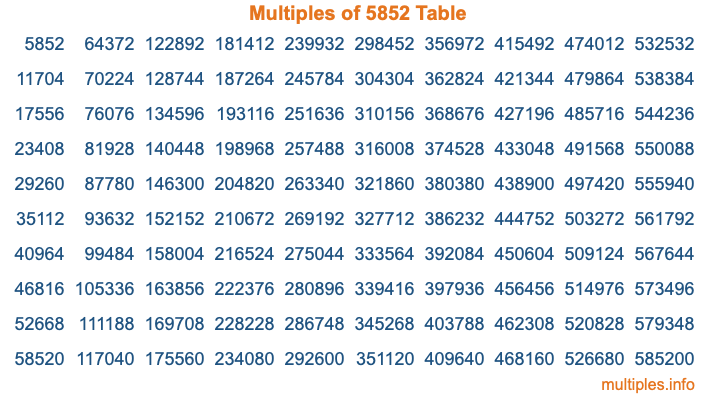 Multiples of 5852 Table