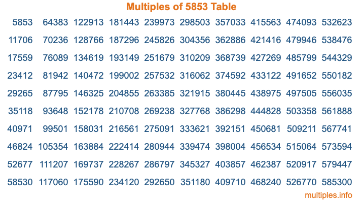 Multiples of 5853 Table