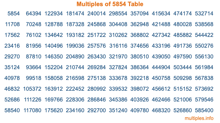 Multiples of 5854 Table