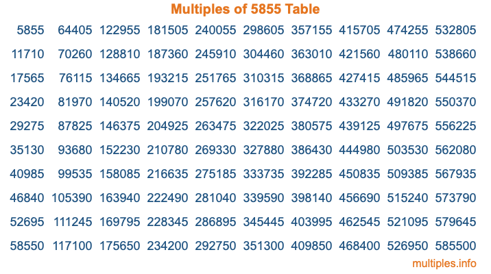 Multiples of 5855 Table