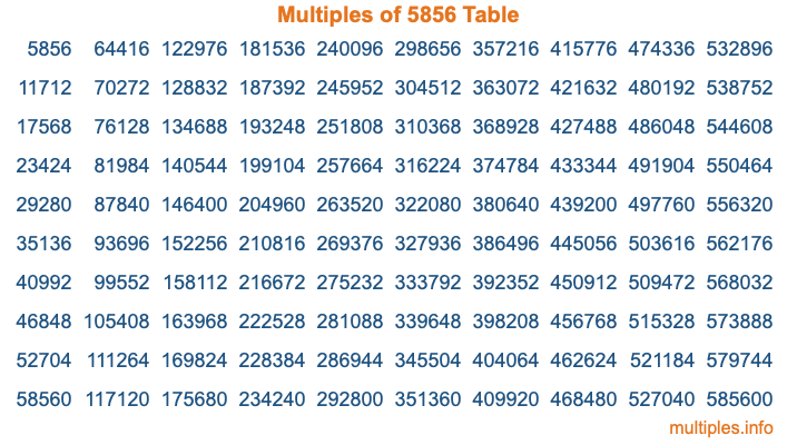 Multiples of 5856 Table