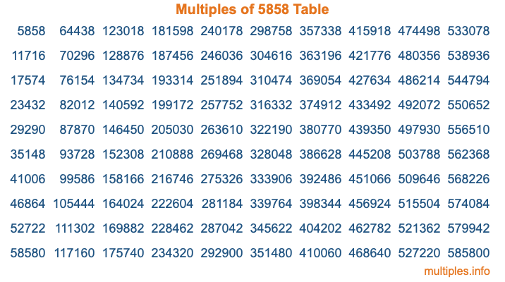 Multiples of 5858 Table