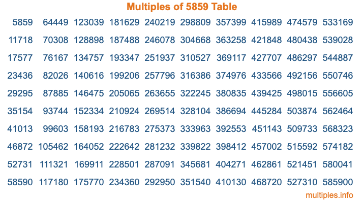 Multiples of 5859 Table