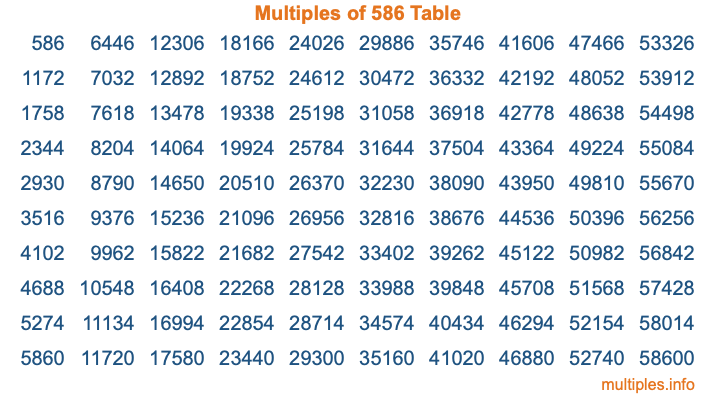 Multiples of 586 Table