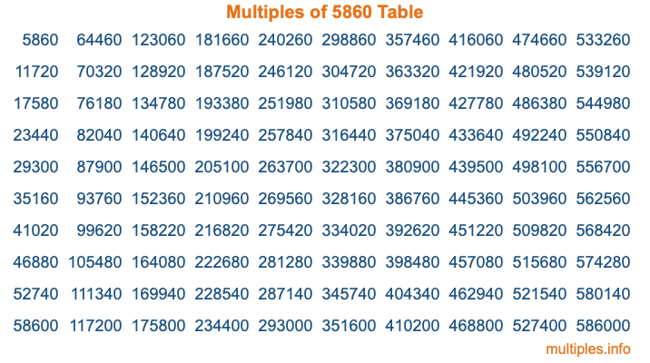 Multiples of 5860 Table