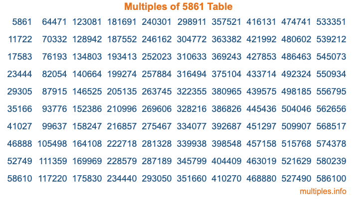 Multiples of 5861 Table Multiples of 5861 Table